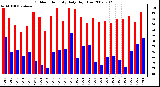 Milwaukee Weather Outdoor Humidity Daily High/Low