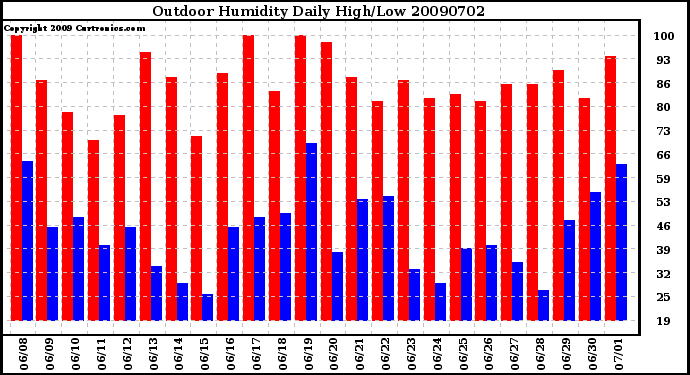 Milwaukee Weather Outdoor Humidity Daily High/Low