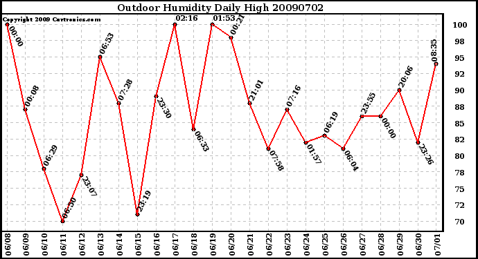 Milwaukee Weather Outdoor Humidity Daily High