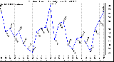 Milwaukee Weather Outdoor Humidity Daily Low