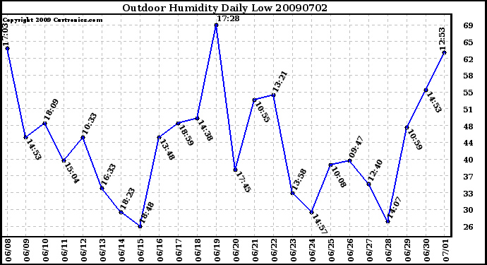 Milwaukee Weather Outdoor Humidity Daily Low