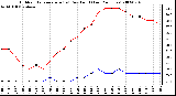 Milwaukee Weather Outdoor Temperature (vs) Dew Point (Last 24 Hours)