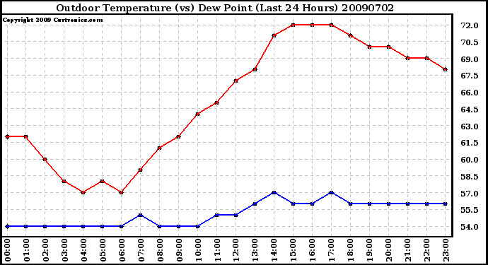 Milwaukee Weather Outdoor Temperature (vs) Dew Point (Last 24 Hours)