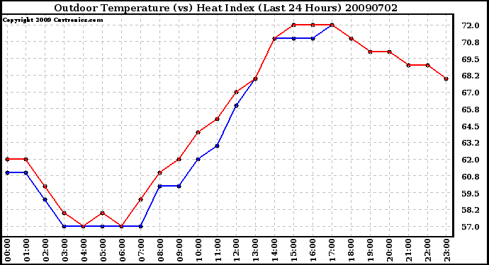 Milwaukee Weather Outdoor Temperature (vs) Heat Index (Last 24 Hours)