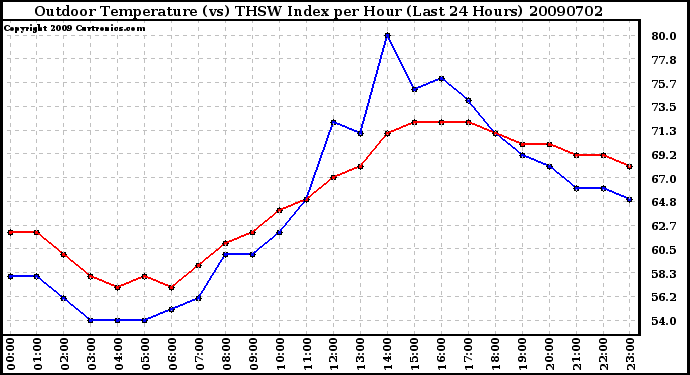 Milwaukee Weather Outdoor Temperature (vs) THSW Index per Hour (Last 24 Hours)