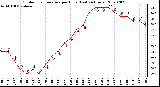 Milwaukee Weather Outdoor Temperature per Hour (Last 24 Hours)