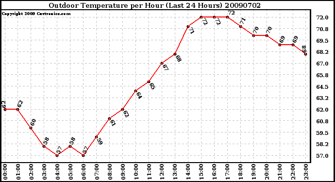 Milwaukee Weather Outdoor Temperature per Hour (Last 24 Hours)