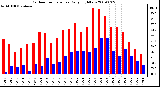 Milwaukee Weather Outdoor Temperature Daily High/Low