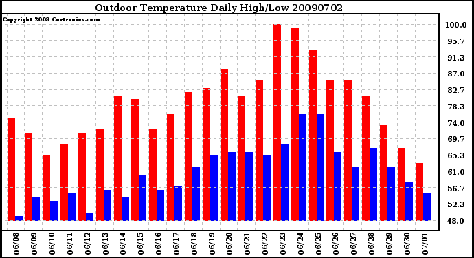 Milwaukee Weather Outdoor Temperature Daily High/Low