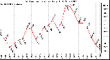 Milwaukee Weather Outdoor Temperature Daily High