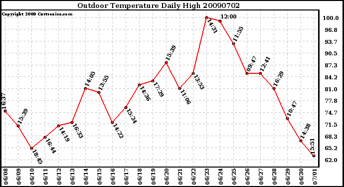 Milwaukee Weather Outdoor Temperature Daily High