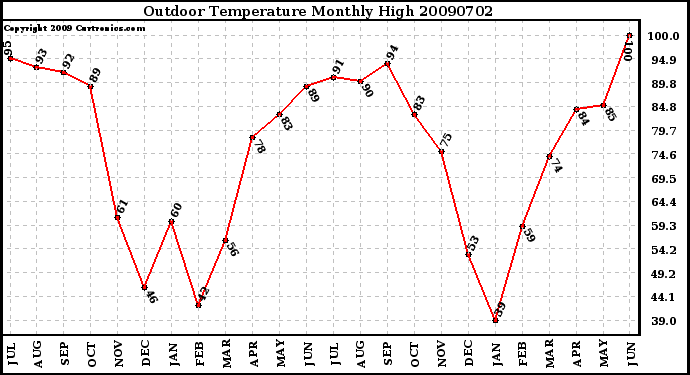 Milwaukee Weather Outdoor Temperature Monthly High