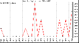 Milwaukee Weather Rain (By Day) (inches)