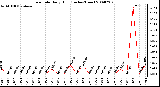 Milwaukee Weather Rain Rate Daily High (Inches/Hour)