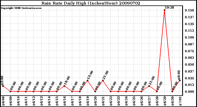 Milwaukee Weather Rain Rate Daily High (Inches/Hour)