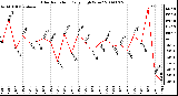 Milwaukee Weather Solar Radiation Daily High W/m2