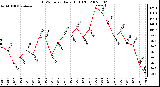 Milwaukee Weather THSW Index Daily High (F)