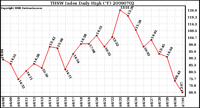 Milwaukee Weather THSW Index Daily High (F)