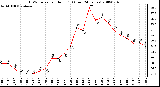 Milwaukee Weather THSW Index per Hour (F) (Last 24 Hours)