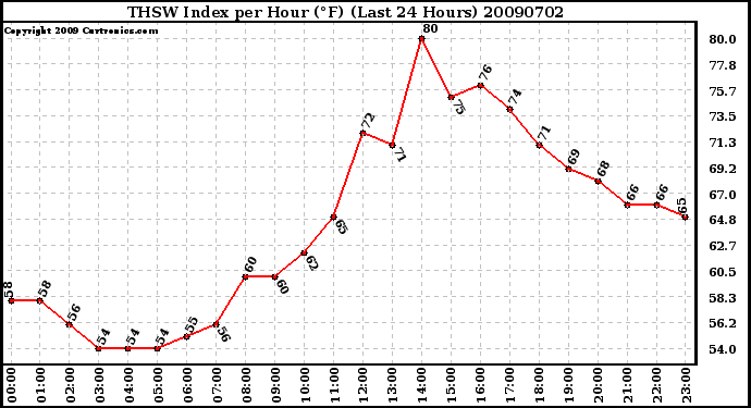 Milwaukee Weather THSW Index per Hour (F) (Last 24 Hours)