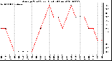 Milwaukee Weather Average Wind Speed (Last 24 Hours)