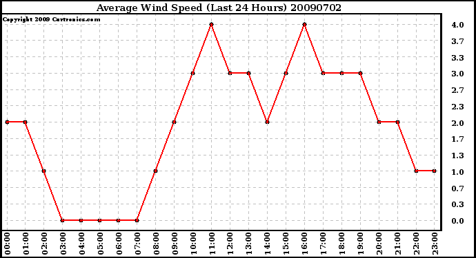 Milwaukee Weather Average Wind Speed (Last 24 Hours)