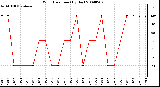 Milwaukee Weather Wind Direction (By Day)