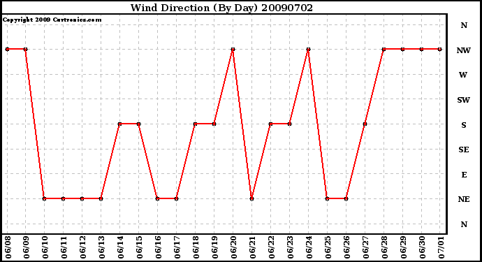 Milwaukee Weather Wind Direction (By Day)