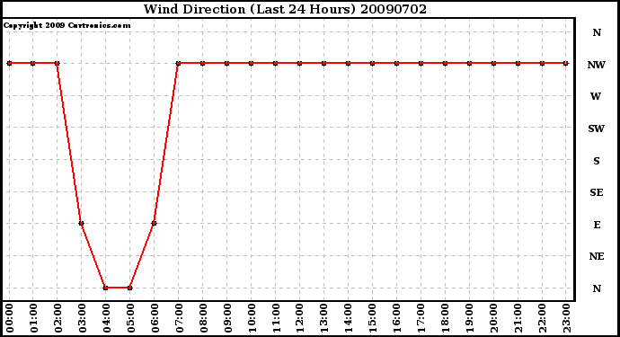 Milwaukee Weather Wind Direction (Last 24 Hours)