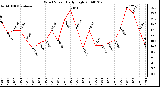 Milwaukee Weather Wind Speed Daily High