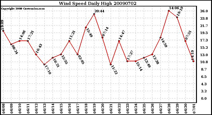 Milwaukee Weather Wind Speed Daily High