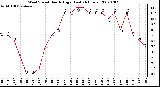 Milwaukee Weather Wind Speed Hourly High (Last 24 Hours)