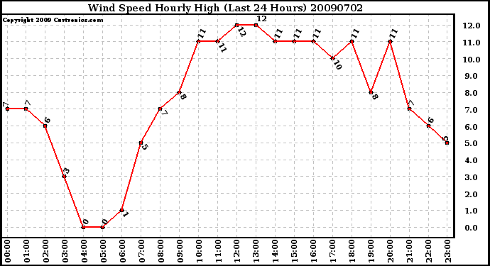 Milwaukee Weather Wind Speed Hourly High (Last 24 Hours)