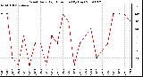 Milwaukee Weather Wind Daily High Direction (By Day)