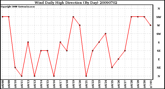 Milwaukee Weather Wind Daily High Direction (By Day)