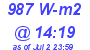 Milwaukee Weather Solar Radiation High Today