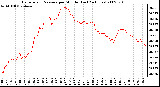 Milwaukee Weather Barometric Pressure per Minute (Last 24 Hours)