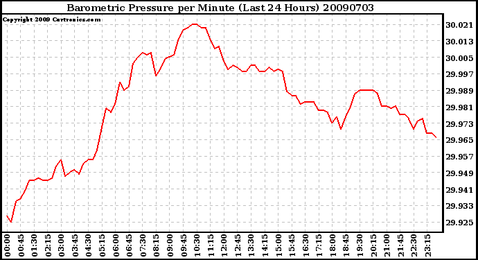 Milwaukee Weather Barometric Pressure per Minute (Last 24 Hours)