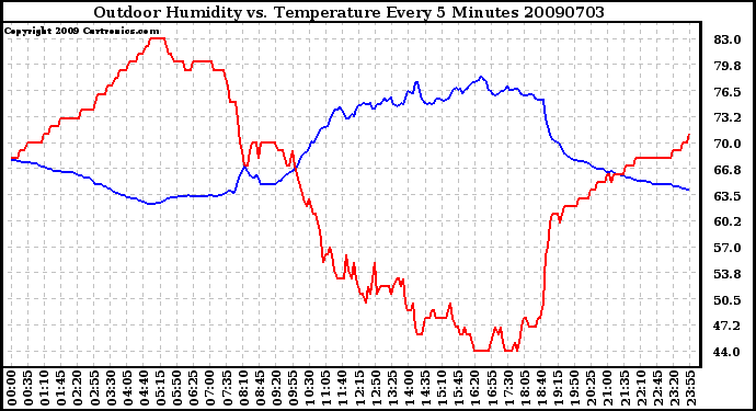 Milwaukee Weather Outdoor Humidity vs. Temperature Every 5 Minutes