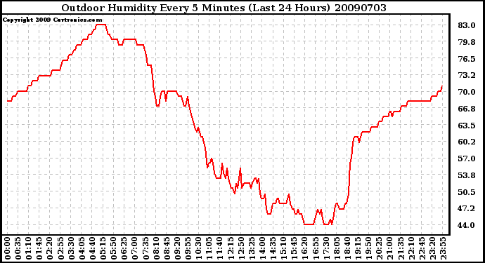 Milwaukee Weather Outdoor Humidity Every 5 Minutes (Last 24 Hours)