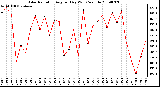 Milwaukee Weather Solar Radiation Avg per Day W/m2/minute