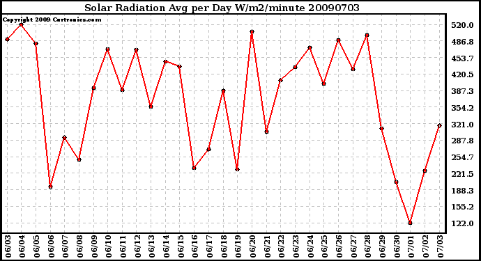 Milwaukee Weather Solar Radiation Avg per Day W/m2/minute