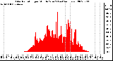 Milwaukee Weather Solar Radiation per Minute W/m2 (Last 24 Hours)