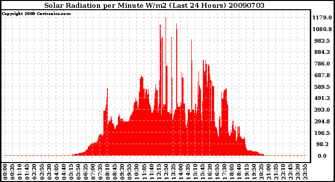 Milwaukee Weather Solar Radiation per Minute W/m2 (Last 24 Hours)