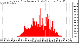 Milwaukee Weather Solar Radiation & Day Average per Minute W/m2 (Today)