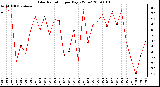 Milwaukee Weather Solar Radiation per Day KW/m2