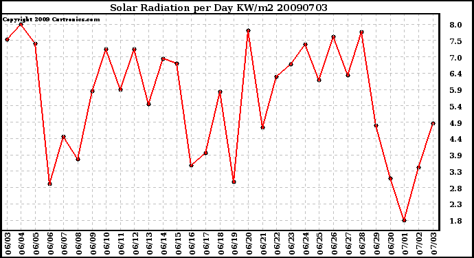 Milwaukee Weather Solar Radiation per Day KW/m2