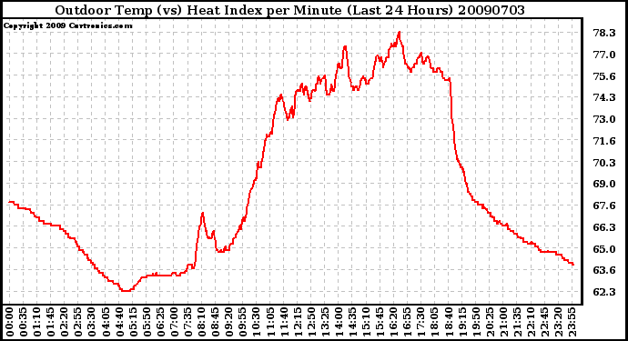 Milwaukee Weather Outdoor Temp (vs) Heat Index per Minute (Last 24 Hours)