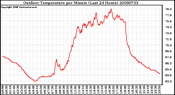 Milwaukee Weather Outdoor Temperature per Minute (Last 24 Hours)