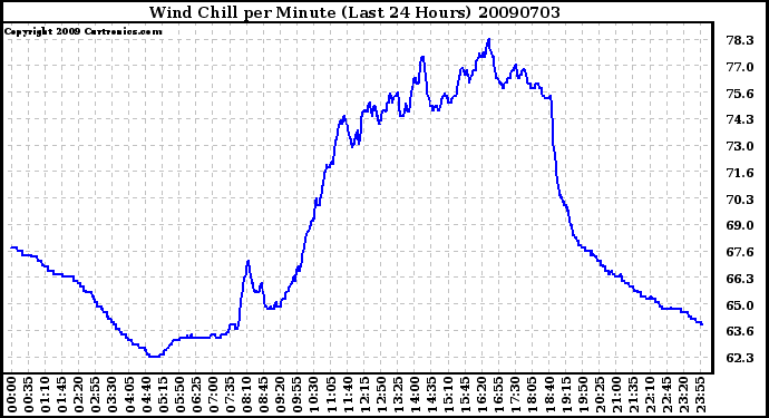 Milwaukee Weather Wind Chill per Minute (Last 24 Hours)